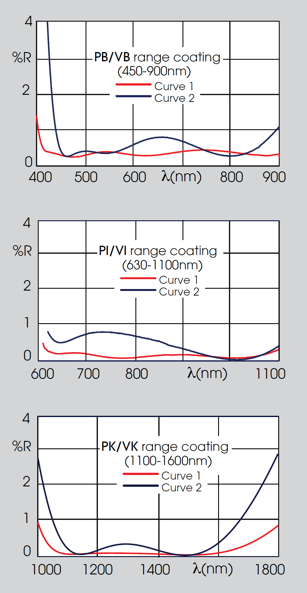 Optical coatings table